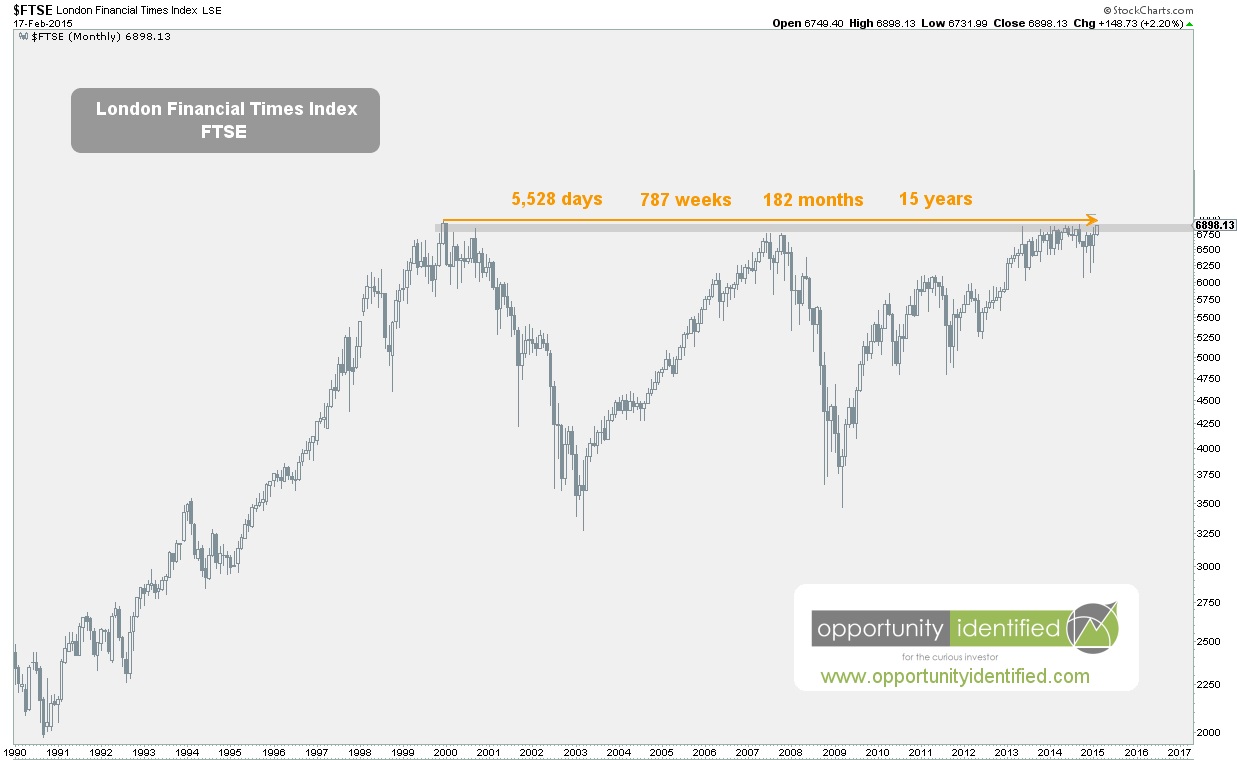 FTSE Monthly 15 years