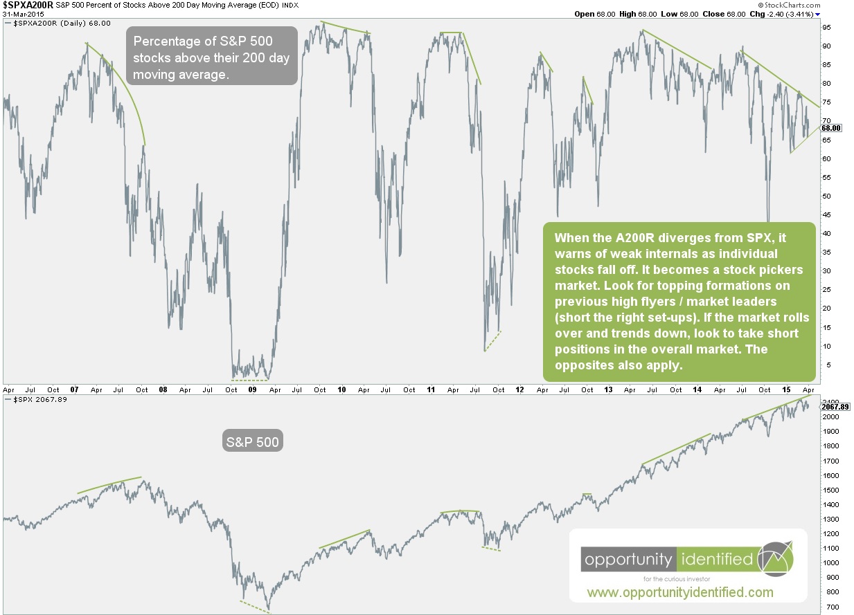 Stocks above 200 DMA divergence