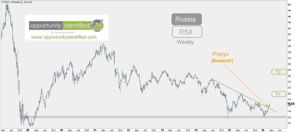 RSX Weekly