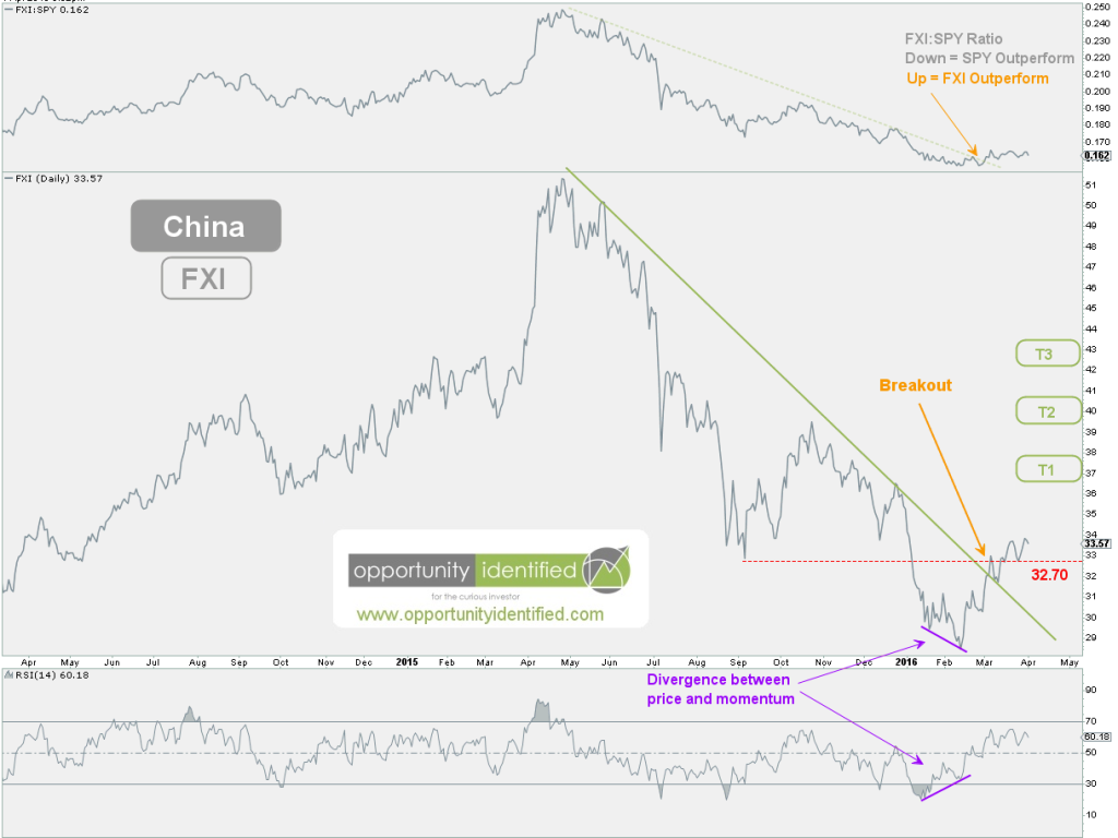 China FXI Daily Chart