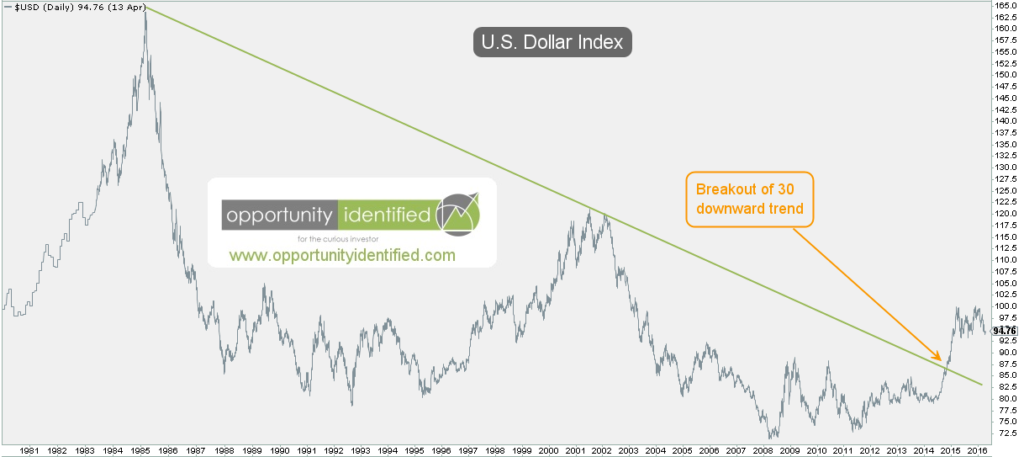 US Dollar Long Term Chart