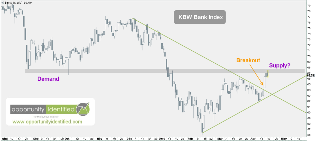 KBW Bank Index Chart - Banking Sector - Daily