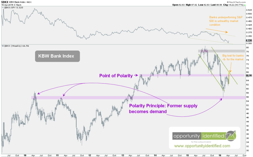 KBW Bank Index Chart - Banking Sector - Weekly