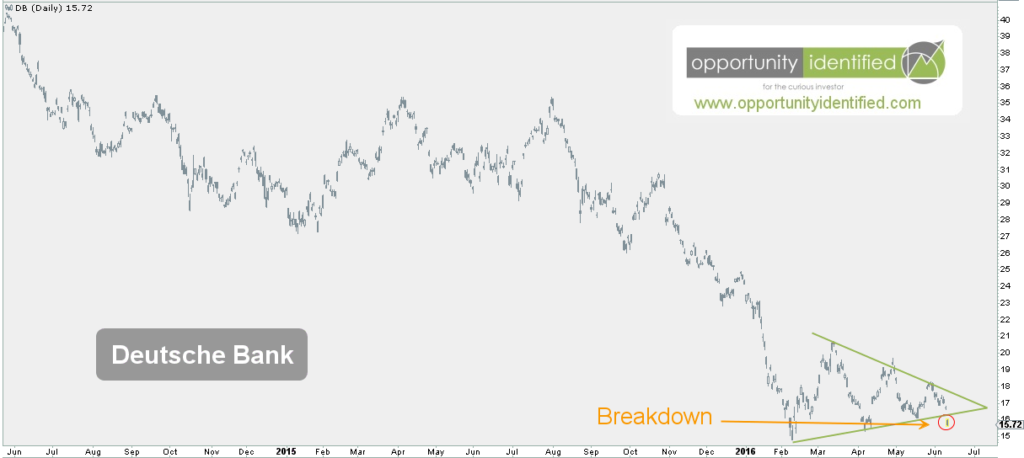 Deutsche Bank Daily Chart