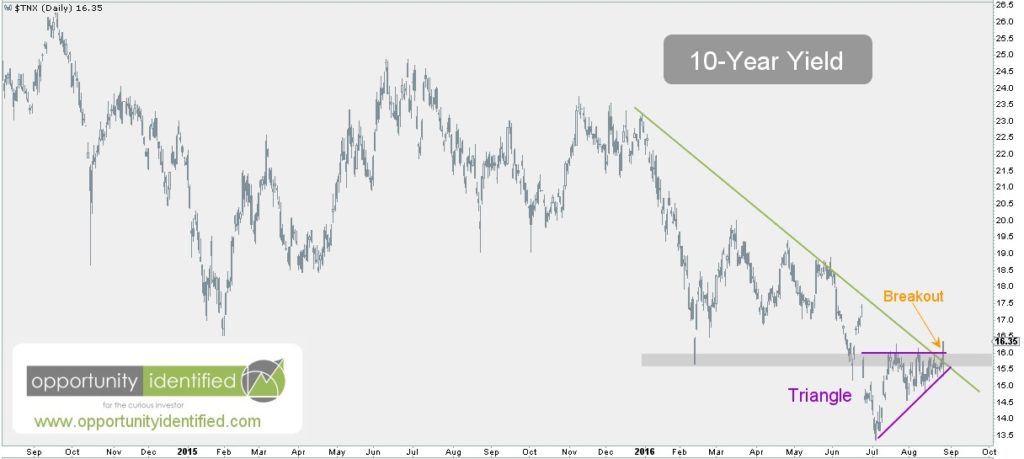 10-Year Yield Chart