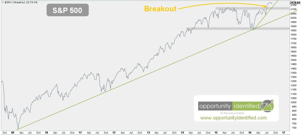U.S. Equity Markets - S&P 500 Weekly Chart