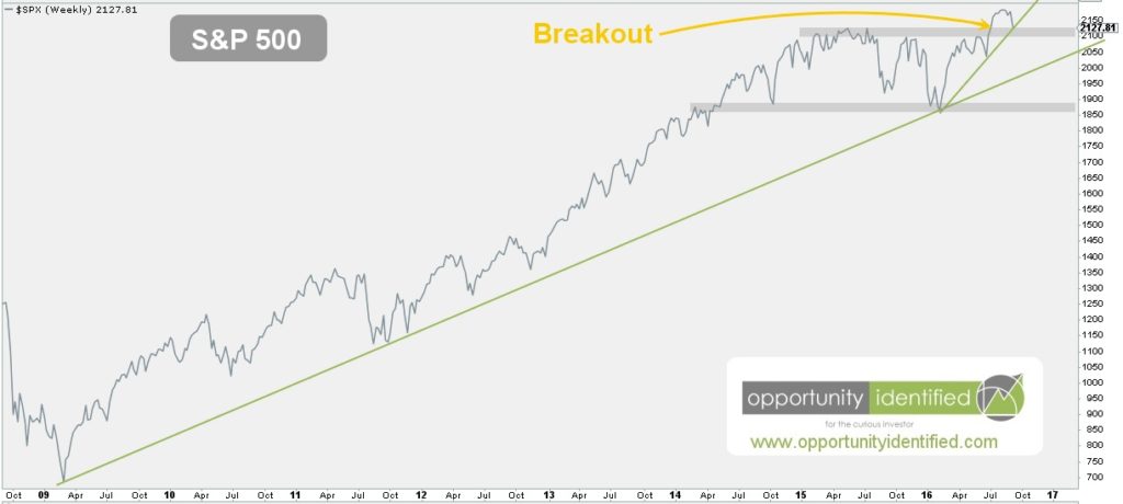 S&P 500 Chart with levels of demand