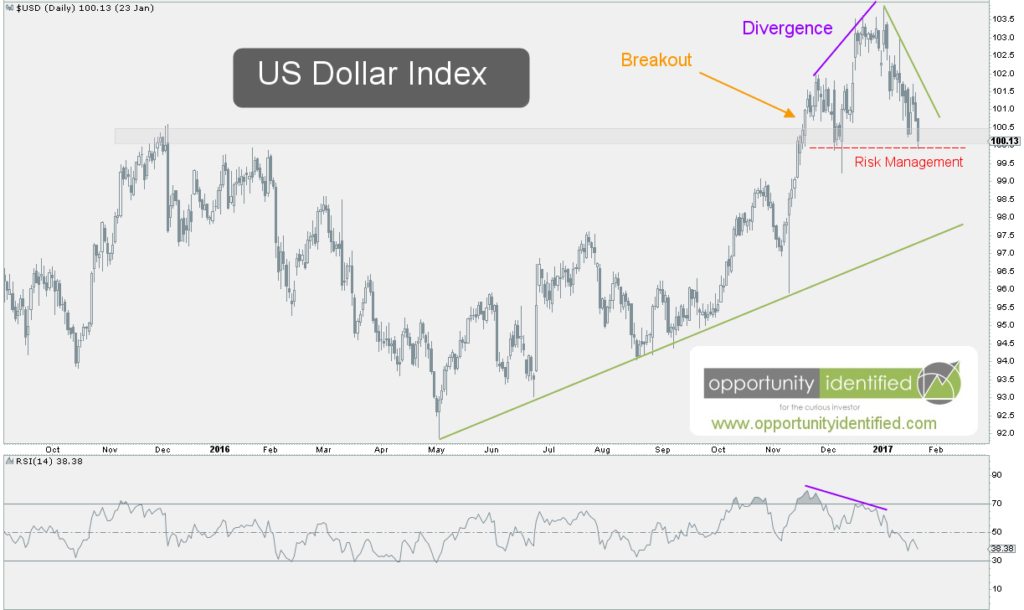Daily Chart of US Dollar
