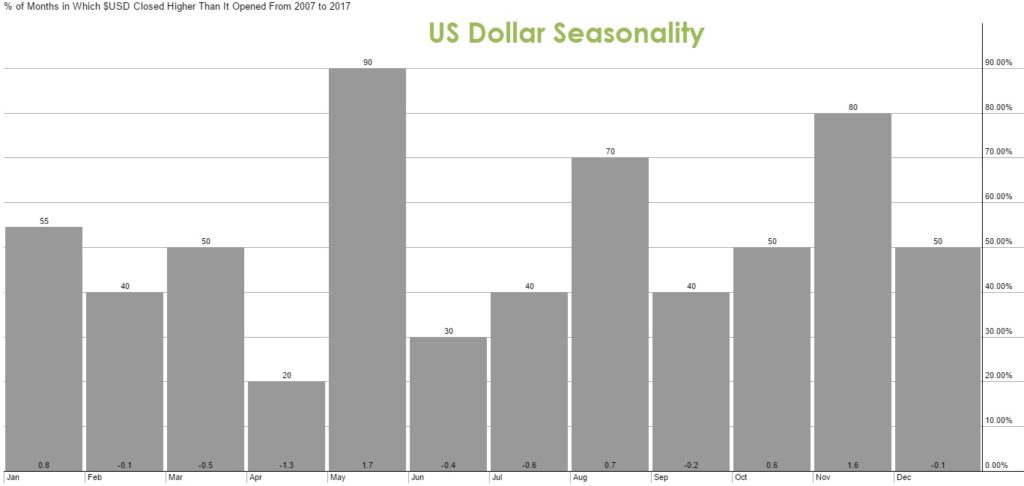 Dollar Seasonality 10 years