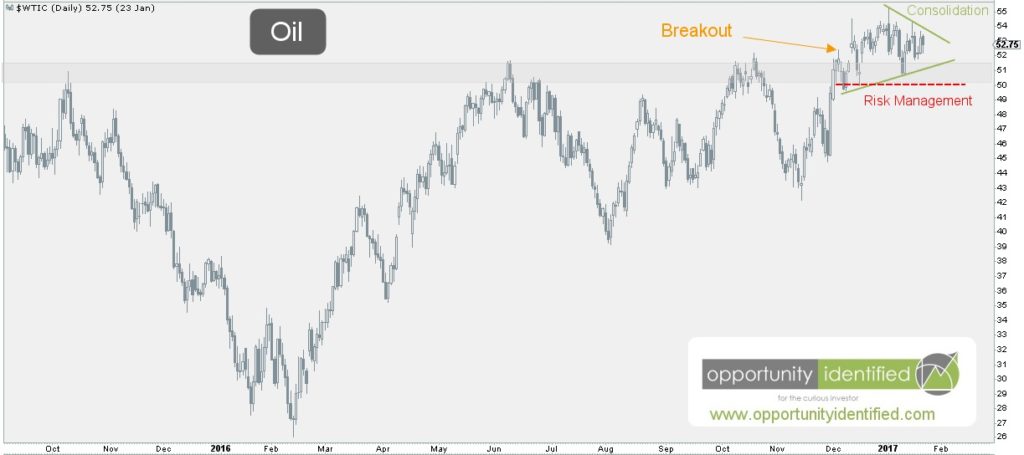 Daily Chart of Oil