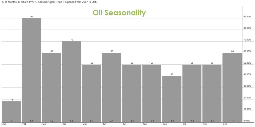 Oil Seasonality for Past 10 years