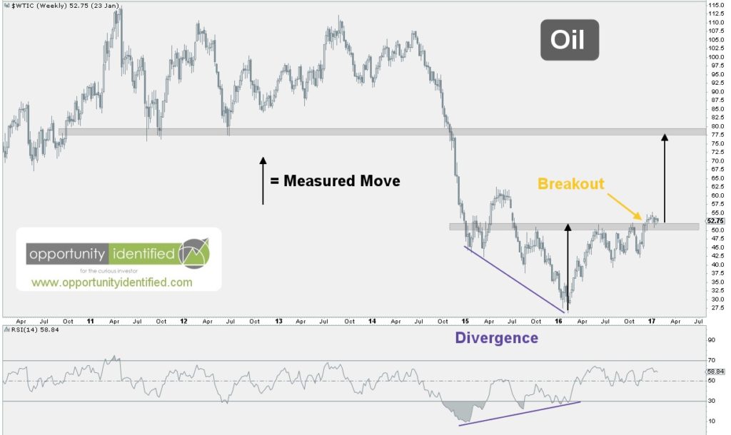 Weekly Chart of Oil