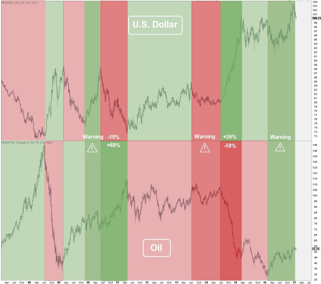 Chart of Longterm Oil v Dollar