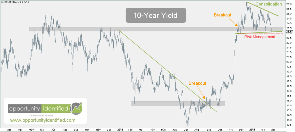 10-Year Yield Daily Chart