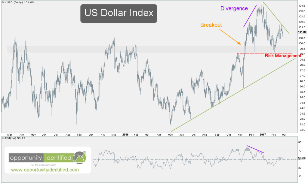 US Dollar Daily Chart