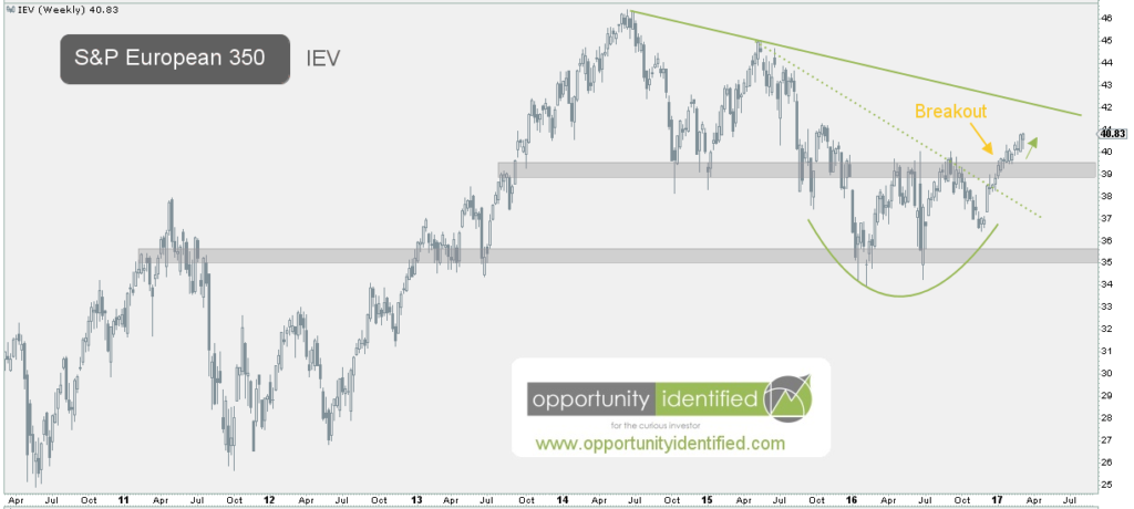 European stocks IEV weekly chart