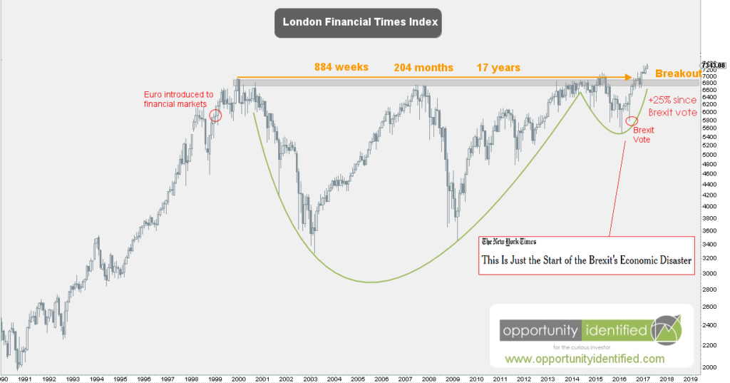 London FTSE Exchange 17-year breakout