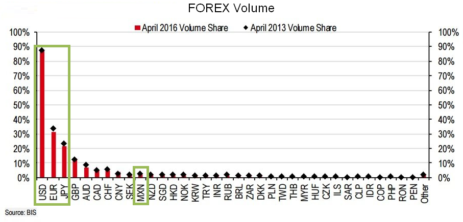 2016 Forex Volume by Currency