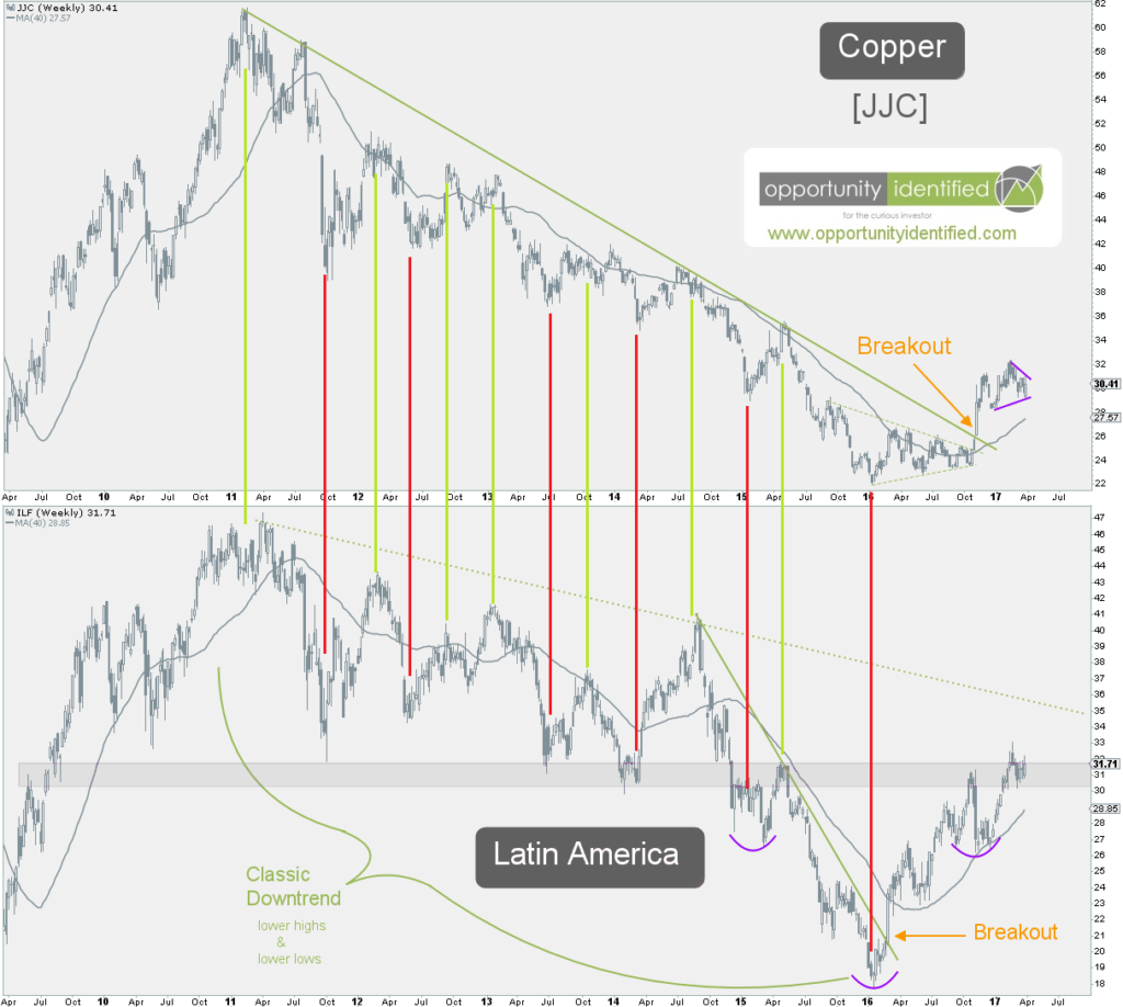 Copper and Latin America Weekly Charts Related