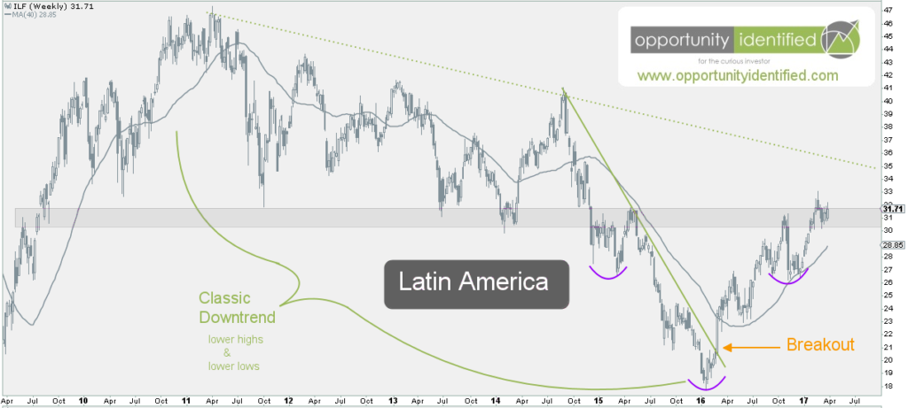 Latin America ILF Weekly Chart
