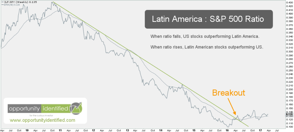 Latin America v S&P 500 Weekly