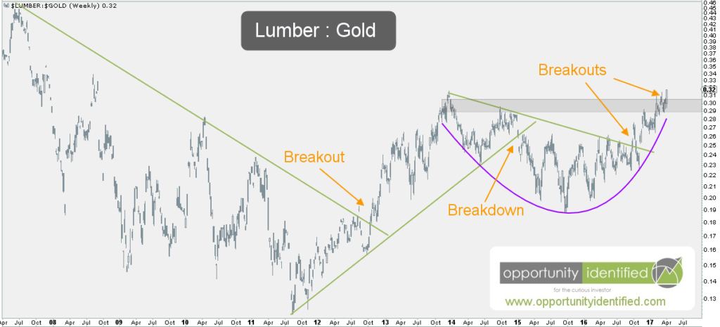 Lumber:Gold Weekly Chart