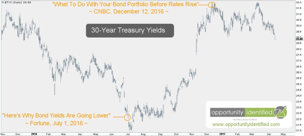 30-Year Yield Daily Chart