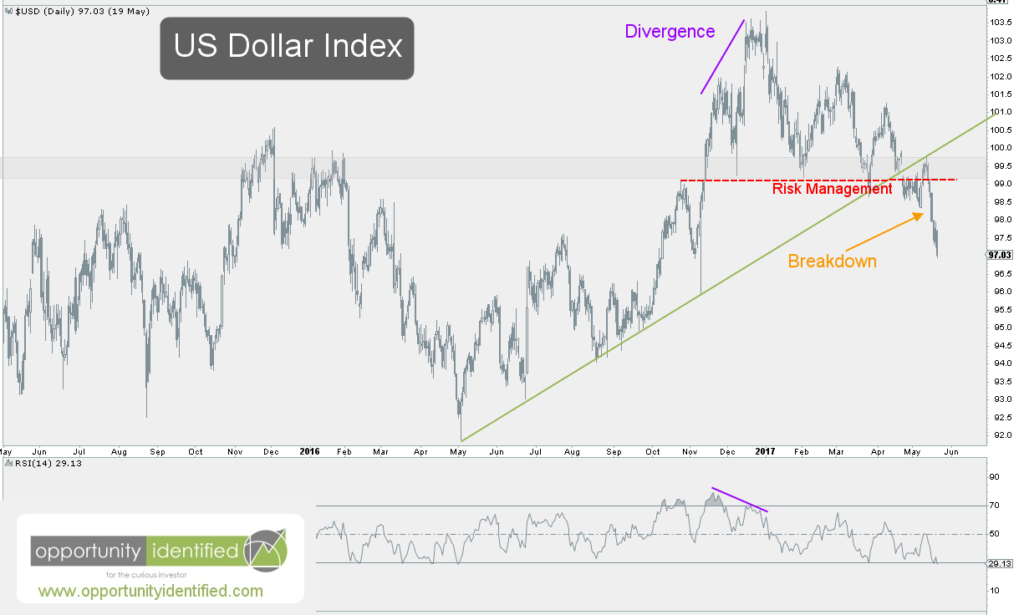 US Dollar Daily Chart Updated