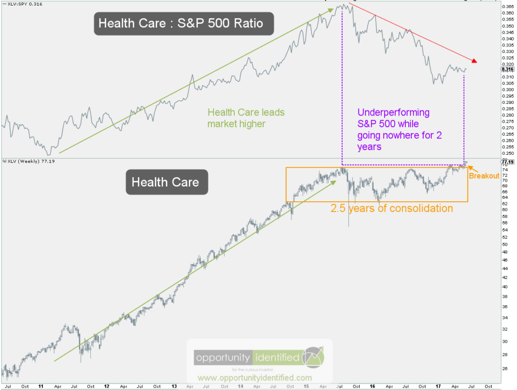 Health Care vs S&P 500 Weekly Chart