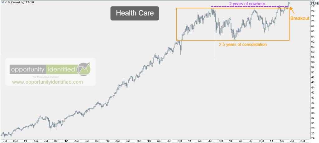 Health Care Weekly Chart