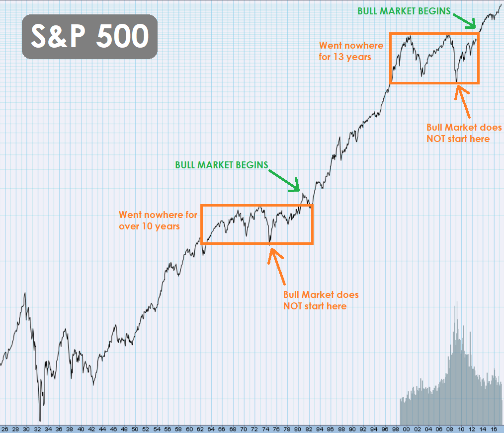 Long Term Chart of S&P 500