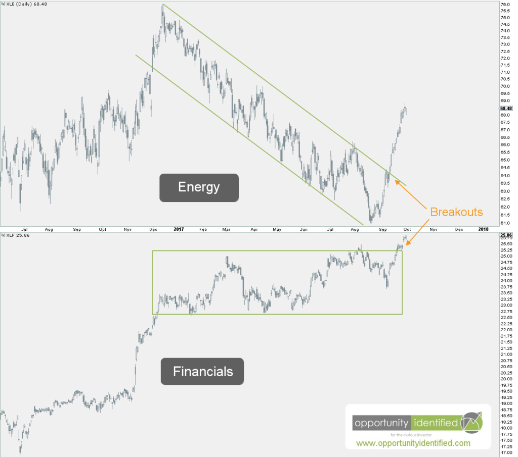 Energy and Financials Daily Charts