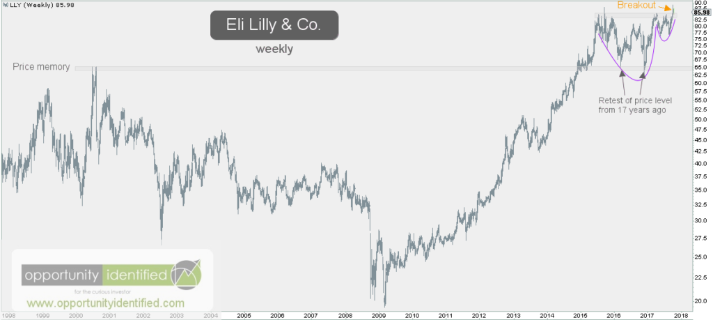 Eli Lilly LLY Weekly Chart Price Memory
